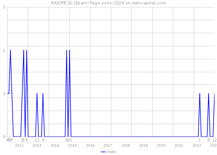 RAJOPE SL (Spain) Page visits 2024 
