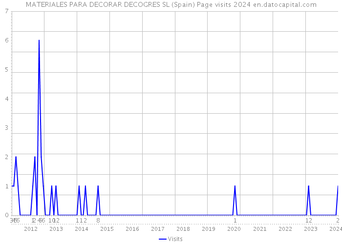 MATERIALES PARA DECORAR DECOGRES SL (Spain) Page visits 2024 