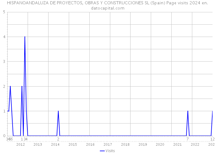 HISPANOANDALUZA DE PROYECTOS, OBRAS Y CONSTRUCCIONES SL (Spain) Page visits 2024 