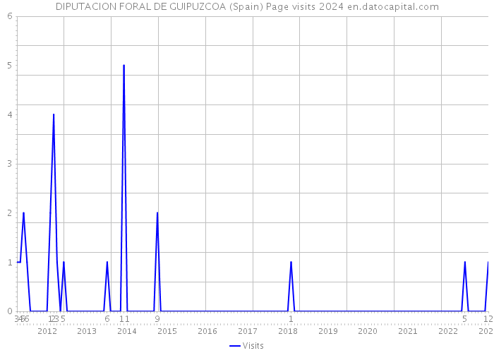 DIPUTACION FORAL DE GUIPUZCOA (Spain) Page visits 2024 