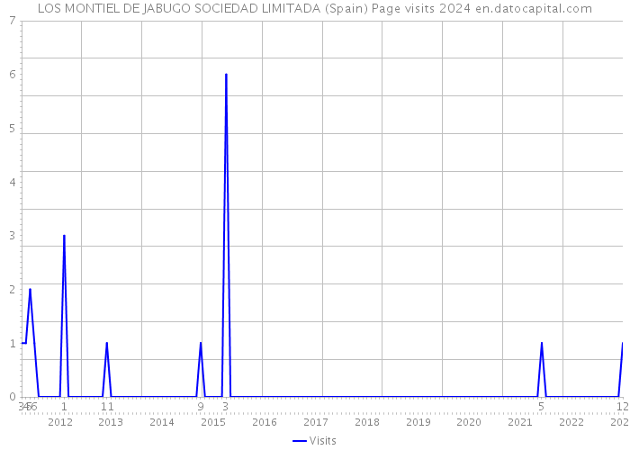 LOS MONTIEL DE JABUGO SOCIEDAD LIMITADA (Spain) Page visits 2024 