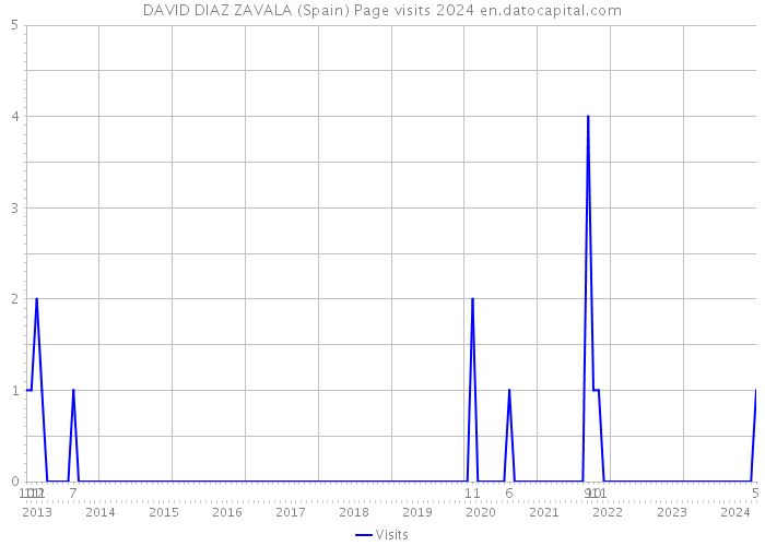 DAVID DIAZ ZAVALA (Spain) Page visits 2024 