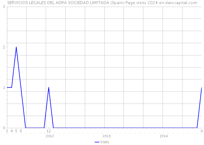 SERVICIOS LEGALES DEL ADRA SOCIEDAD LIMITADA (Spain) Page visits 2024 