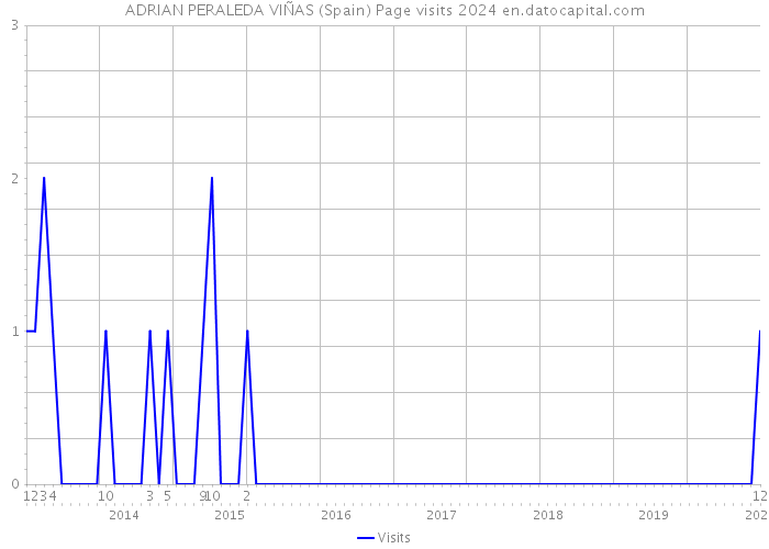 ADRIAN PERALEDA VIÑAS (Spain) Page visits 2024 
