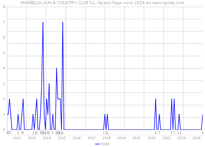 MARBELLA GUN & COUNTRY CLUB S.L. (Spain) Page visits 2024 