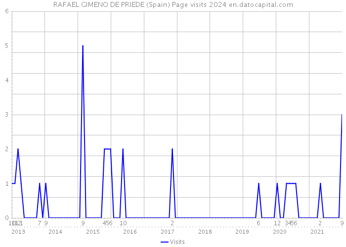 RAFAEL GIMENO DE PRIEDE (Spain) Page visits 2024 