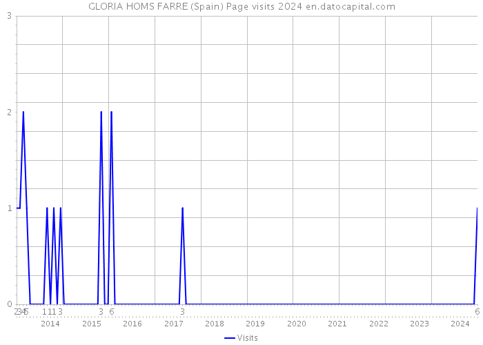 GLORIA HOMS FARRE (Spain) Page visits 2024 