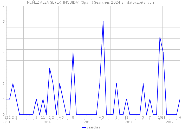 NUÑEZ ALBA SL (EXTINGUIDA) (Spain) Searches 2024 