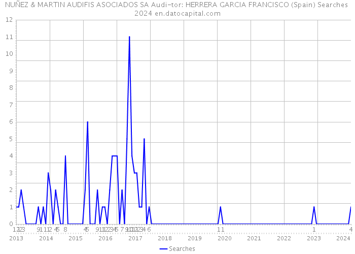 NUÑEZ & MARTIN AUDIFIS ASOCIADOS SA Audi-tor: HERRERA GARCIA FRANCISCO (Spain) Searches 2024 