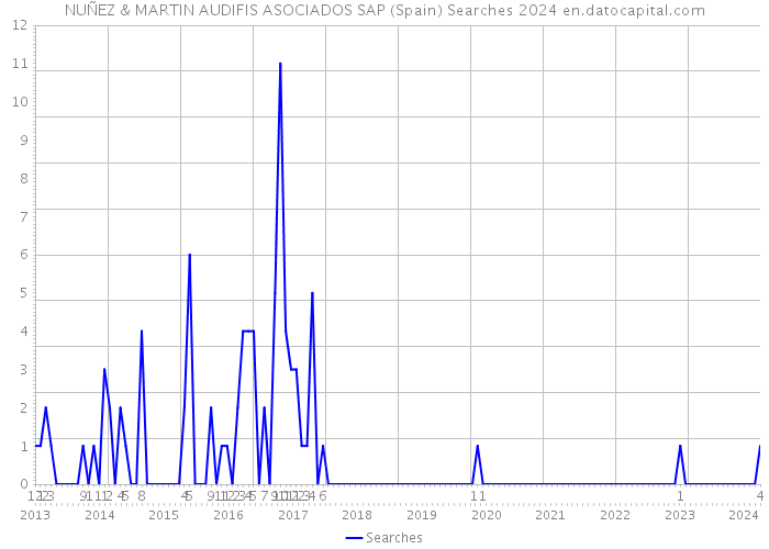 NUÑEZ & MARTIN AUDIFIS ASOCIADOS SAP (Spain) Searches 2024 