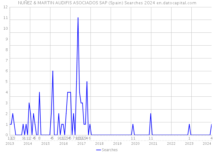 NUÑEZ & MARTIN AUDIFIS ASOCIADOS SAP (Spain) Searches 2024 