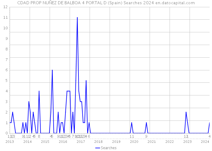 CDAD PROP NUÑEZ DE BALBOA 4 PORTAL D (Spain) Searches 2024 