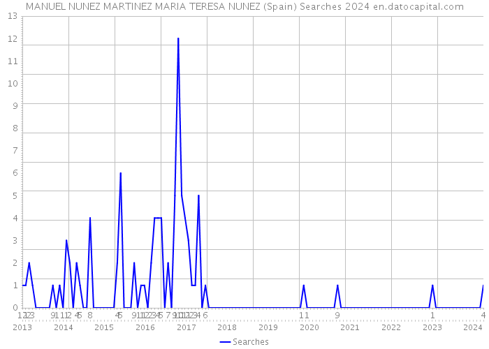 MANUEL NUNEZ MARTINEZ MARIA TERESA NUNEZ (Spain) Searches 2024 