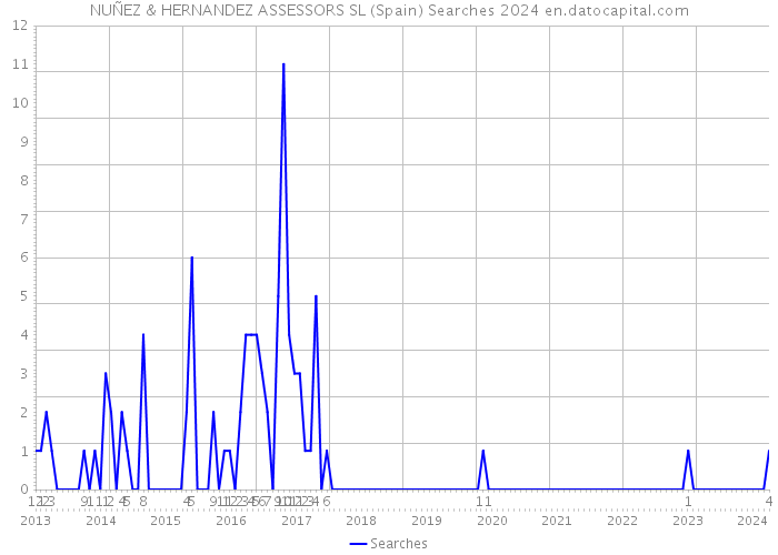 NUÑEZ & HERNANDEZ ASSESSORS SL (Spain) Searches 2024 