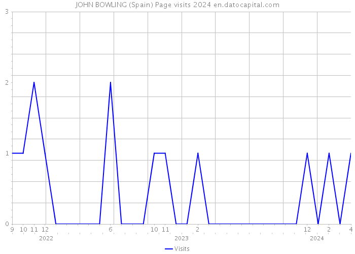 JOHN BOWLING (Spain) Page visits 2024 