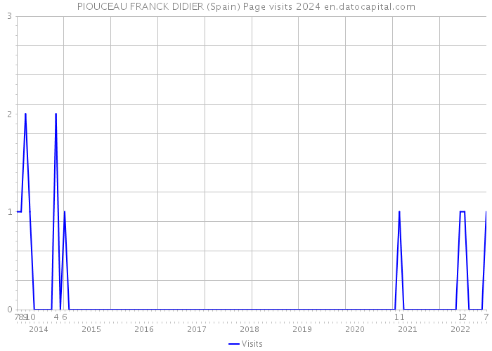 PIOUCEAU FRANCK DIDIER (Spain) Page visits 2024 
