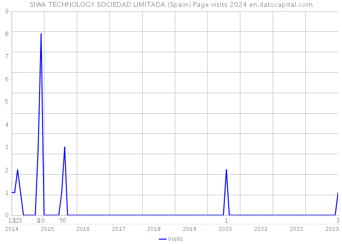 SIWA TECHNOLOGY SOCIEDAD LIMITADA (Spain) Page visits 2024 