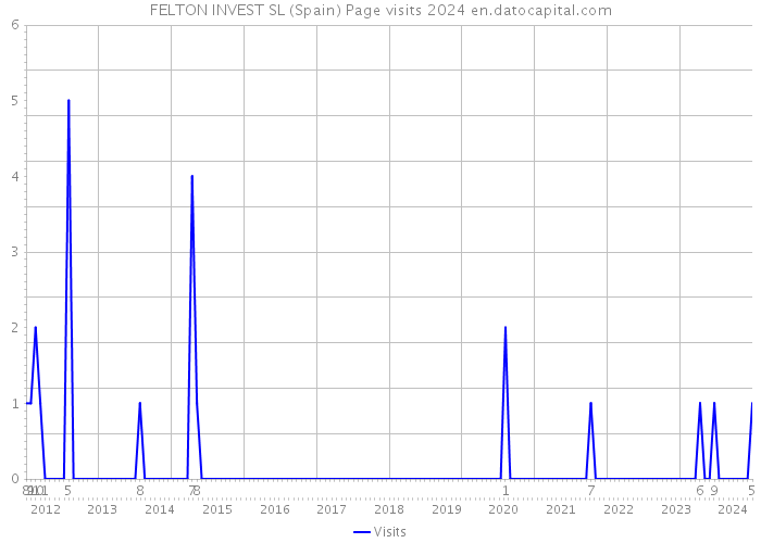 FELTON INVEST SL (Spain) Page visits 2024 