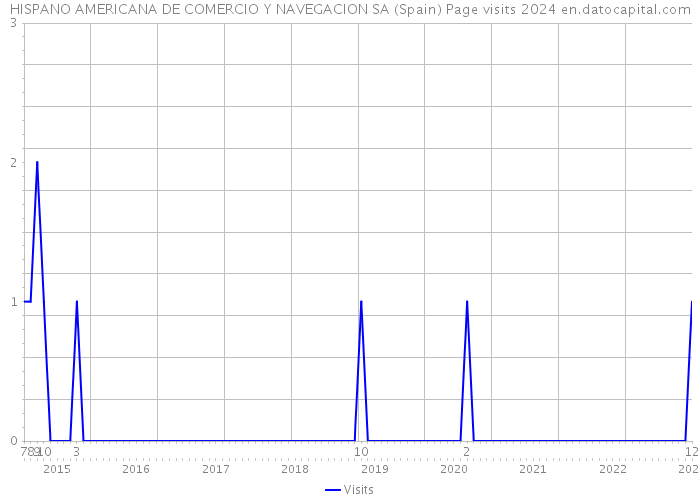 HISPANO AMERICANA DE COMERCIO Y NAVEGACION SA (Spain) Page visits 2024 