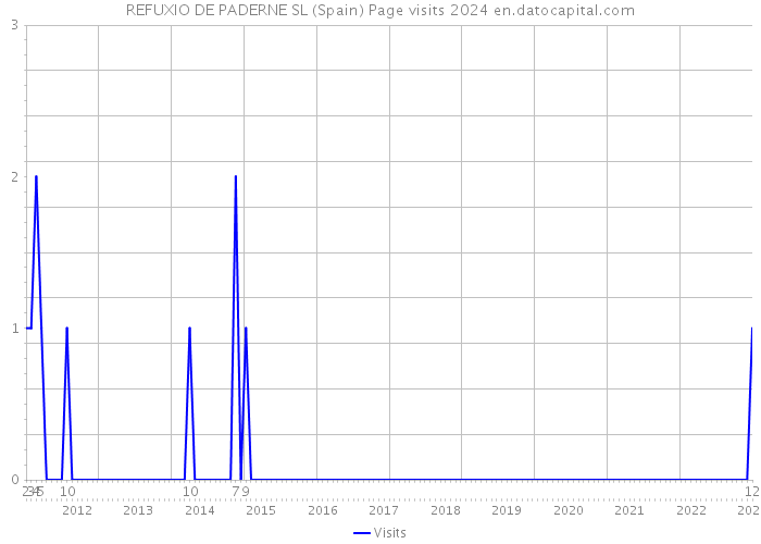 REFUXIO DE PADERNE SL (Spain) Page visits 2024 