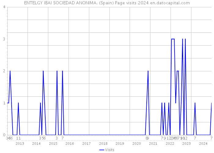 ENTELGY IBAI SOCIEDAD ANONIMA. (Spain) Page visits 2024 