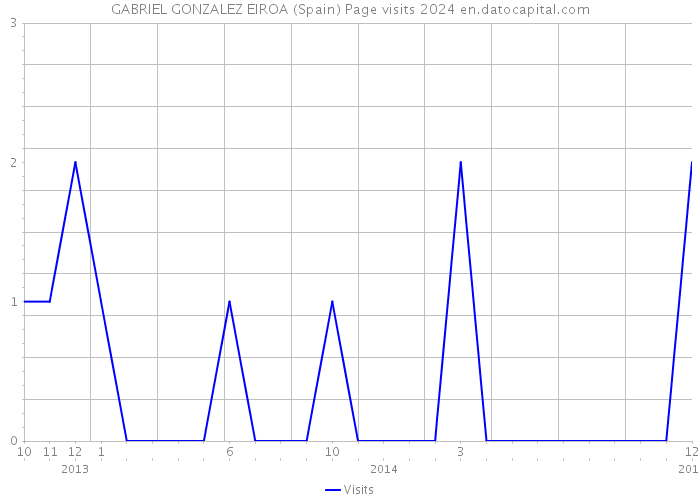 GABRIEL GONZALEZ EIROA (Spain) Page visits 2024 