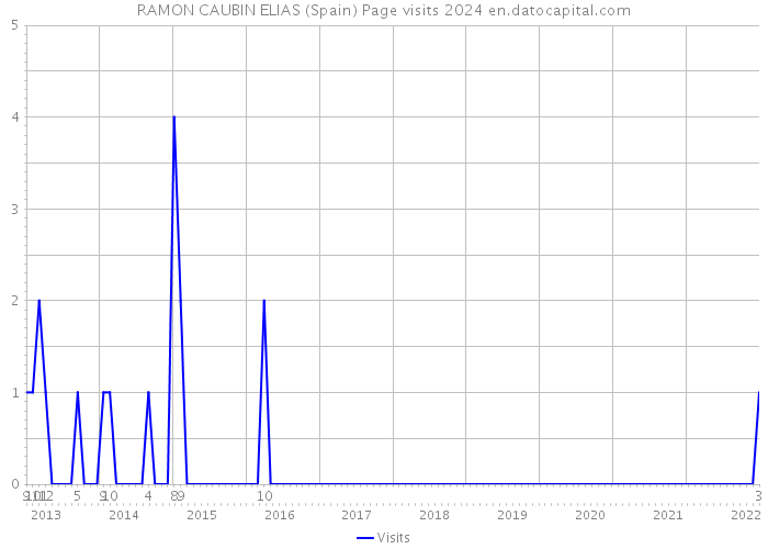 RAMON CAUBIN ELIAS (Spain) Page visits 2024 