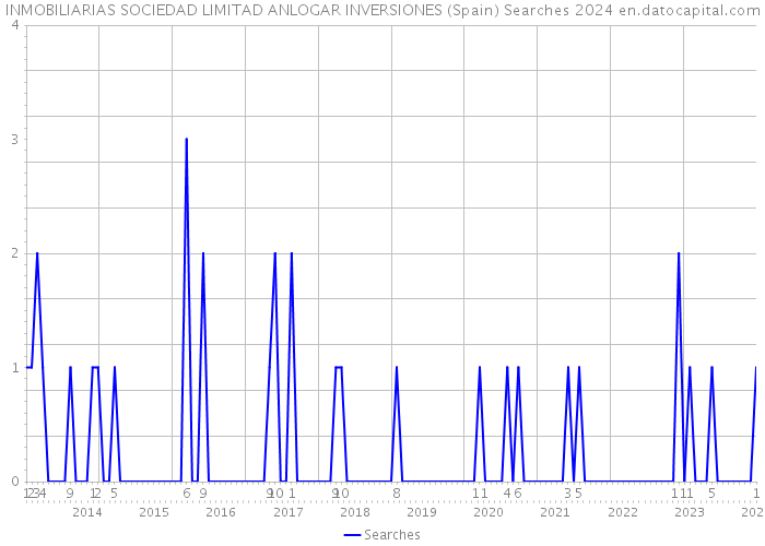 INMOBILIARIAS SOCIEDAD LIMITAD ANLOGAR INVERSIONES (Spain) Searches 2024 