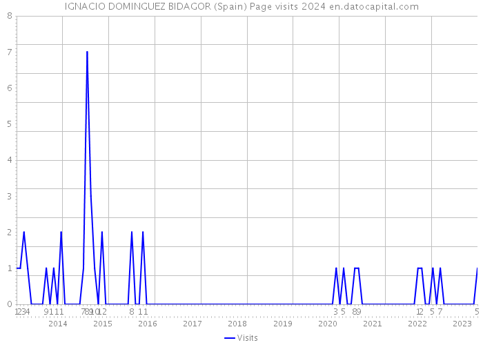 IGNACIO DOMINGUEZ BIDAGOR (Spain) Page visits 2024 