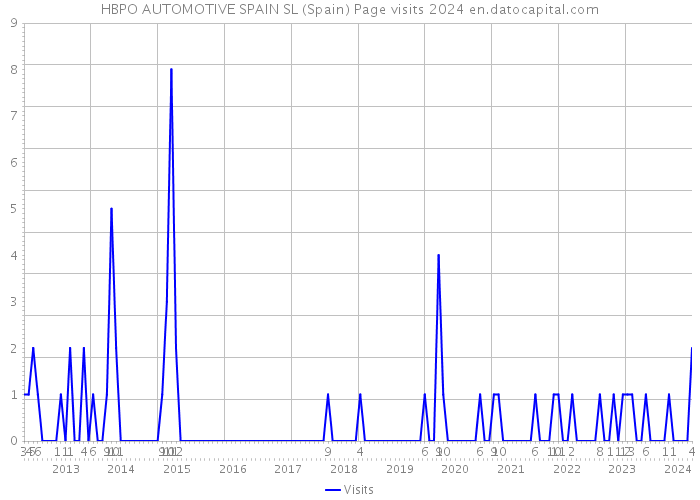 HBPO AUTOMOTIVE SPAIN SL (Spain) Page visits 2024 