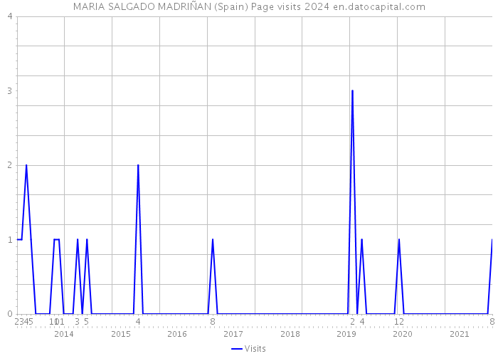MARIA SALGADO MADRIÑAN (Spain) Page visits 2024 