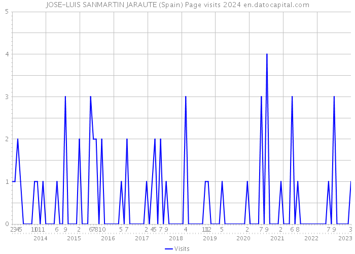 JOSE-LUIS SANMARTIN JARAUTE (Spain) Page visits 2024 
