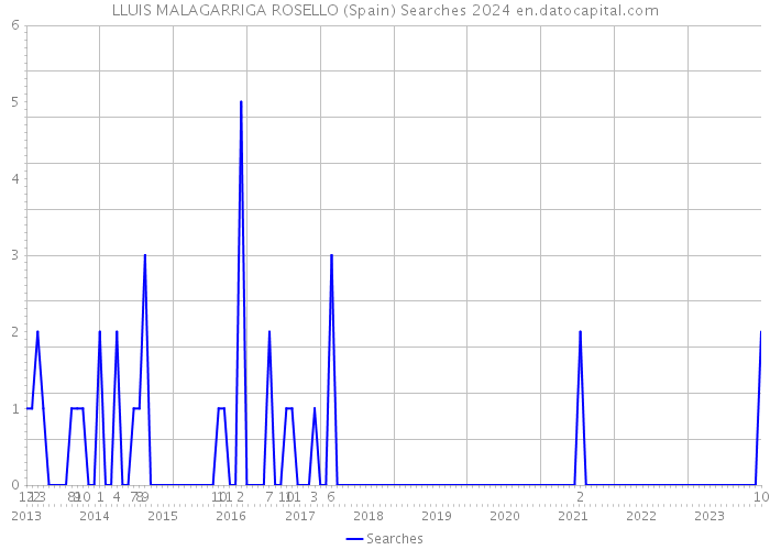 LLUIS MALAGARRIGA ROSELLO (Spain) Searches 2024 
