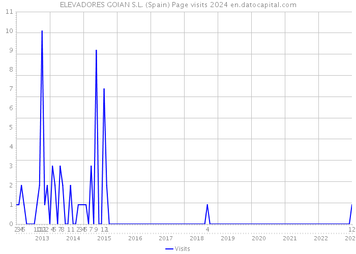 ELEVADORES GOIAN S.L. (Spain) Page visits 2024 