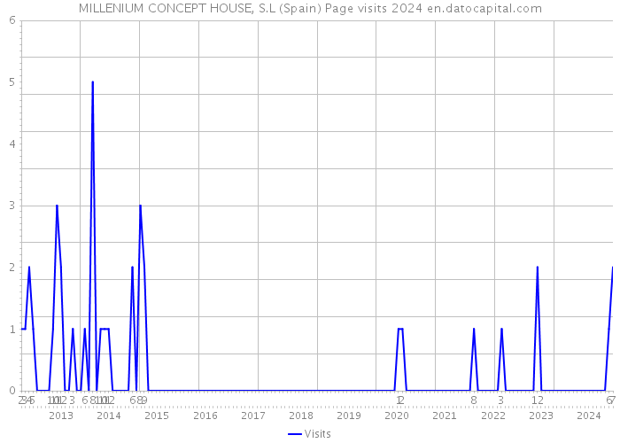 MILLENIUM CONCEPT HOUSE, S.L (Spain) Page visits 2024 