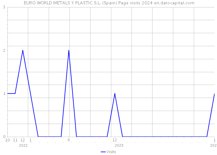  EURO WORLD METALS Y PLASTIC S.L. (Spain) Page visits 2024 