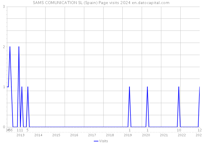 SAMS COMUNICATION SL (Spain) Page visits 2024 