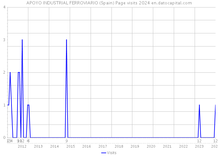 APOYO INDUSTRIAL FERROVIARIO (Spain) Page visits 2024 