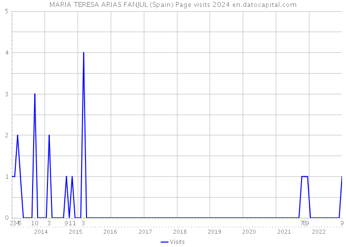 MARIA TERESA ARIAS FANJUL (Spain) Page visits 2024 
