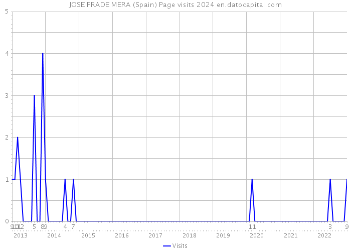 JOSE FRADE MERA (Spain) Page visits 2024 