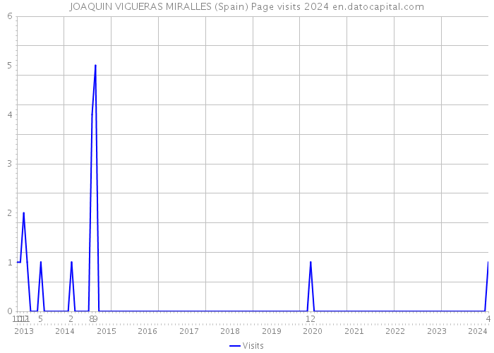 JOAQUIN VIGUERAS MIRALLES (Spain) Page visits 2024 
