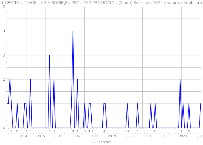 Y GESTION INMOBILIARIA SOCIE JAUREGUIZAR PROMOCION (Spain) Searches 2024 