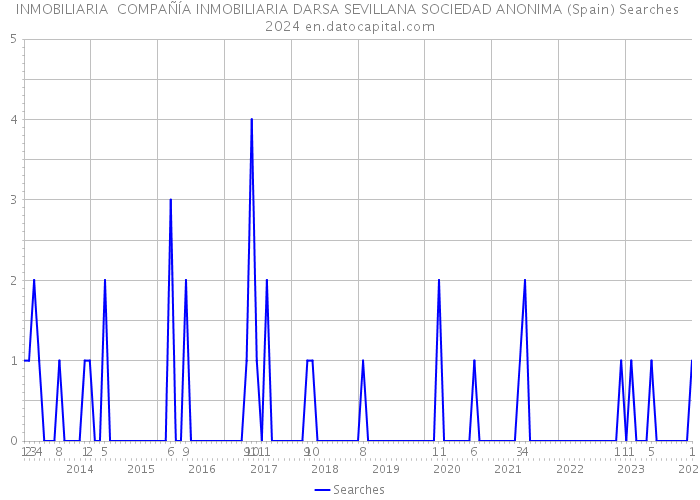 INMOBILIARIA COMPAÑÍA INMOBILIARIA DARSA SEVILLANA SOCIEDAD ANONIMA (Spain) Searches 2024 