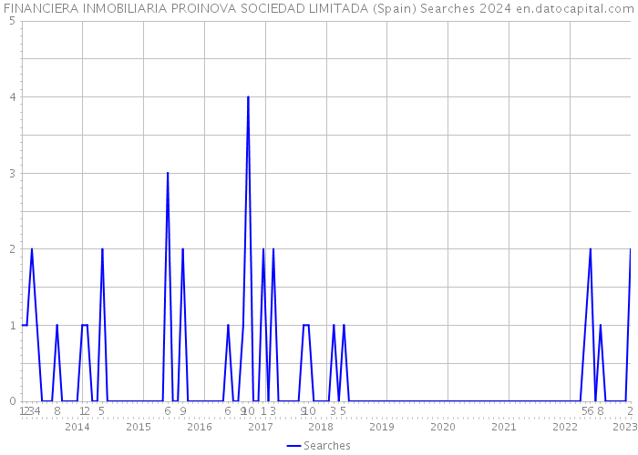 FINANCIERA INMOBILIARIA PROINOVA SOCIEDAD LIMITADA (Spain) Searches 2024 