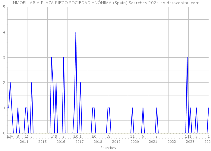 INMOBILIARIA PLAZA RIEGO SOCIEDAD ANÓNIMA (Spain) Searches 2024 