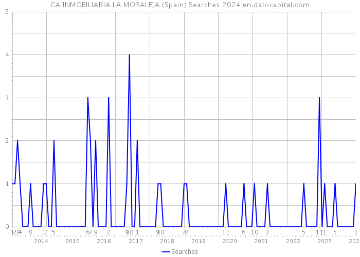 CA INMOBILIARIA LA MORALEJA (Spain) Searches 2024 