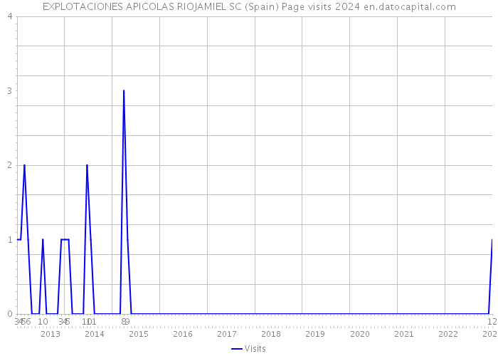EXPLOTACIONES APICOLAS RIOJAMIEL SC (Spain) Page visits 2024 