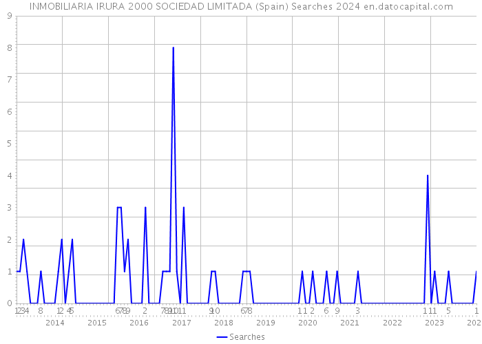 INMOBILIARIA IRURA 2000 SOCIEDAD LIMITADA (Spain) Searches 2024 