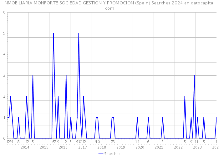 INMOBILIARIA MONFORTE SOCIEDAD GESTION Y PROMOCION (Spain) Searches 2024 