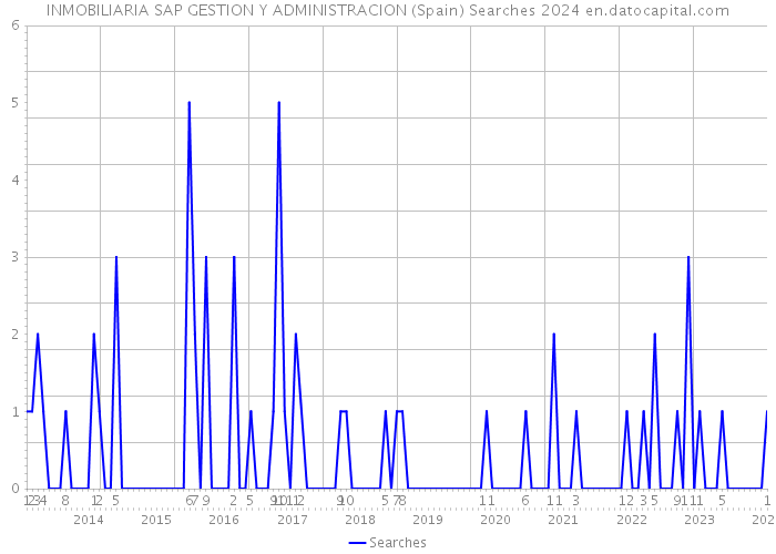 INMOBILIARIA SAP GESTION Y ADMINISTRACION (Spain) Searches 2024 